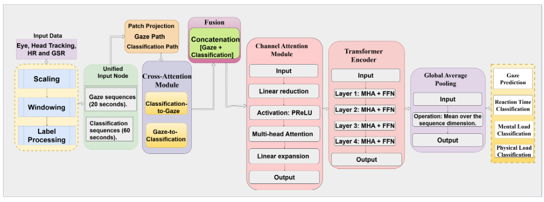 PatchFusionVR: Multitask prediction of user gaze, reaction time, and cognitive load in virtual reality from multimodal signals