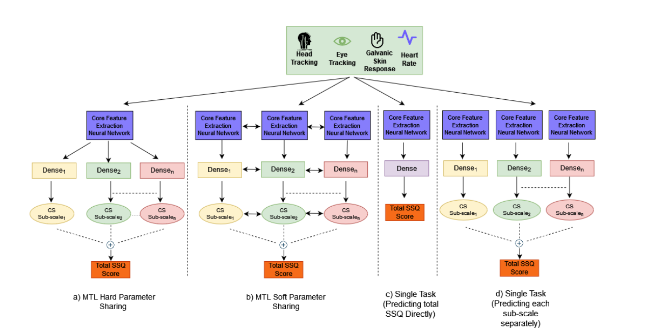 Investigating the potential of multi-task learning for enhancing ssq prediction