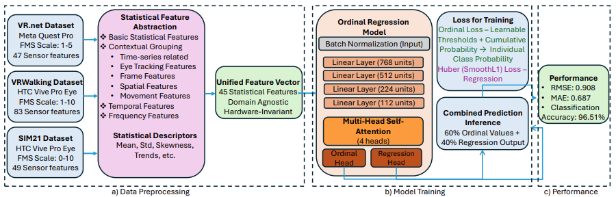 A Statistical Abstraction Framework for Integrating Heterogeneous VR Datasets in Ordinal Cybersickness Prediction