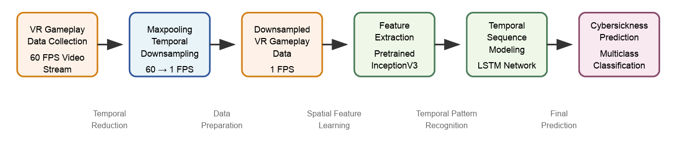 Towards Cybersickness Severity Classification from VR Gameplay Videos Using Transfer Learning and Temporal Modeling